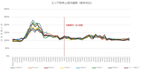 クラウド型モバイルPOSレジ「POS+（ポスタス）」飲食店売上動向レポート2023年12月