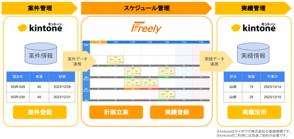 クラウド型スケジュールボード「Freely（フリーリー）」に「API連携」機能を追加。kintoneなど外部アプリケーションとの連携が可能に！