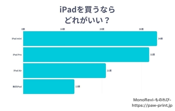 【調査レポート】iPadの購入意向に関する調査を行いました。