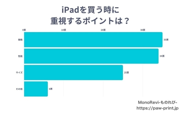 【調査レポート】iPadの購入意向に関する調査を行いました。