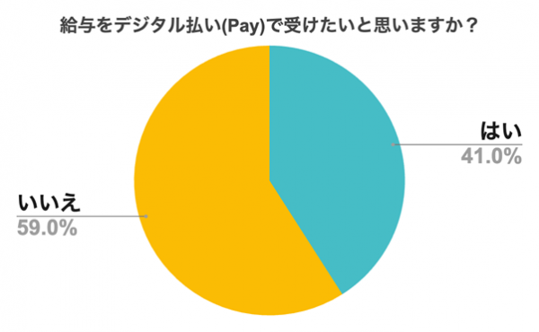 『シェアフル』スキマバイトリサーチ 、デジタル給与についての実態調査を実施〜給与をデジタル払いで受けたいと回答した人は全体の41%〜