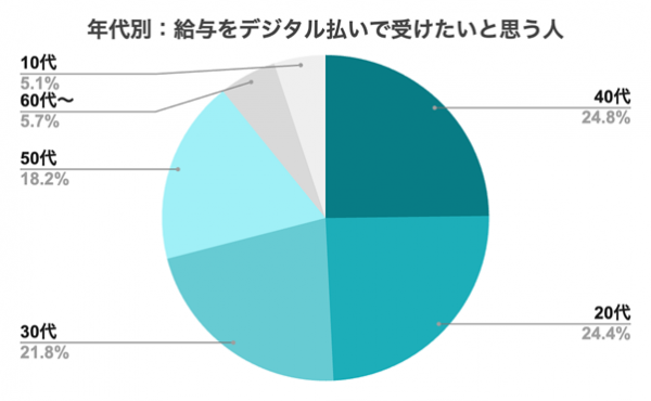 『シェアフル』スキマバイトリサーチ 、デジタル給与についての実態調査を実施〜給与をデジタル払いで受けたいと回答した人は全体の41%〜