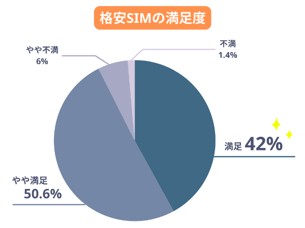 格安SIMに乗り換えた約9割のユーザーが“満足”　全国の男女500名に『格安SIMの乗り換え・満足度調査』を実施