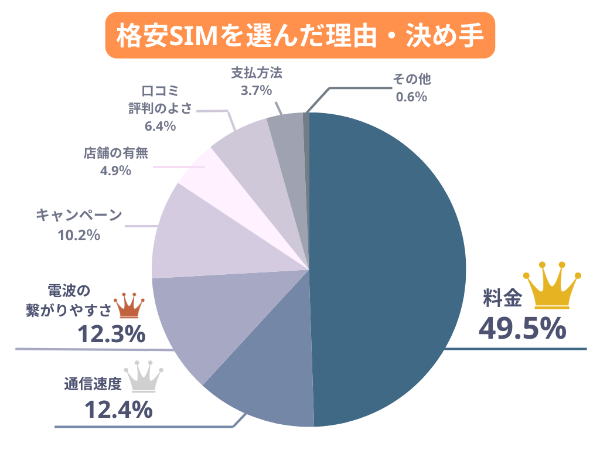 格安SIMに乗り換えた約9割のユーザーが“満足”　全国の男女500名に『格安SIMの乗り換え・満足度調査』を実施