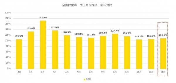 クラウド型モバイルPOSレジ「POS+（ポスタス）」飲食店売上動向レポート2024年1月