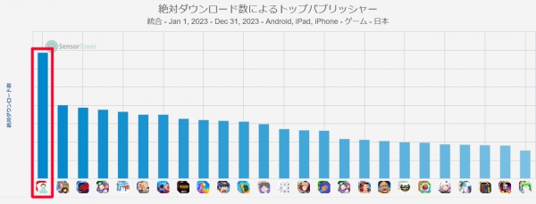 東京通信グループが日本市場における日本パブリッシャーとして3年連続ゲームダウンロード数ランキングにて日本一を獲得｜Sensor Tower社統計データ