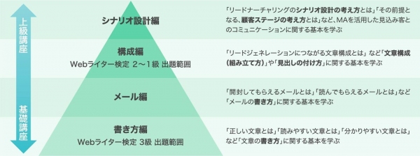 人気の「コンテンツライティング講座」動画配信スタート！～「書き方編 「構成編」の一部を無料公開中～