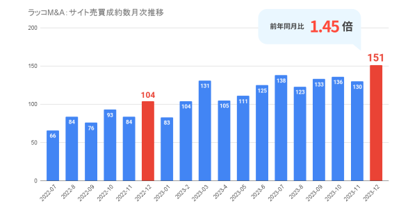 【ラッコM&A】累計成約数3,000件、累計登録数10,000件、累計掲載数7,000件突破！