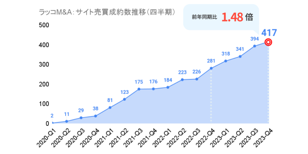 【ラッコM&A】累計成約数3,000件、累計登録数10,000件、累計掲載数7,000件突破！