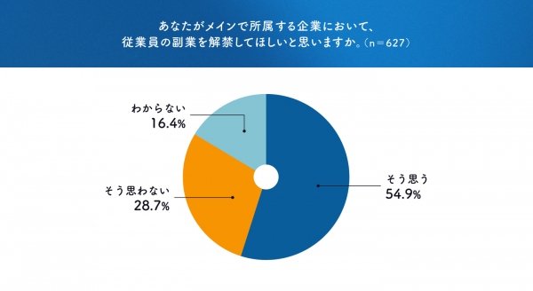 副業マッチングサービス『lotsful』、副業禁止企業における従業員の意識を調査