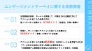 比較調査の結果、サーベイ後にアクションを起こした企業の方が「生産性」が高く、「業績が向上」していることが明らかに！