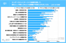 比較調査の結果、サーベイ後にアクションを起こした企業の方が「生産性」が高く、「業績が向上」していることが明らかに！