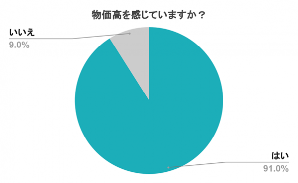 『シェアフル』スキマバイトリサーチ 、物価高についての実態調査を実施