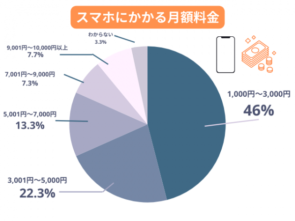 全国の20代～60代男女300名に聞いた『スマホの料金・乗り換えに関する意識調査』