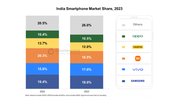 2023年度インドスマートフォン市場における出荷量を発表〜Appleの出荷が初めて1,000万台を突破〜