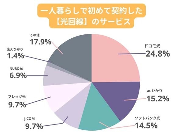 全国の20代～80代男女300名に聞いた『一人暮らしのWiFiに関するアンケート調査』を実施