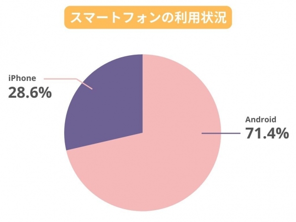 全国の20代～80代男女500名に対して『スマートフォンの利用状況調査』を実施