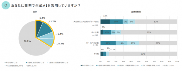 パーソルイノベーション株式会社と株式会社デジライズが共同調査生成AIの利活用に関する調査結果を公開