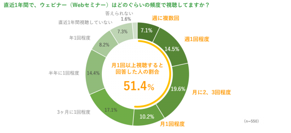 「企業ウェビナーの視聴状況」に関する調査を実施～ アフターコロナにおいても企業によるウェビナーを月１回以上視聴する層が５割超に ～