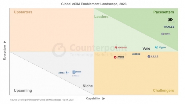 2023年度版eSIMグローバル市場におけるCORE (コンペティティブ・ランキング・アンド・エバリュエーション)を発表