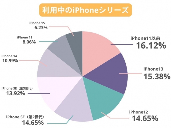 オールコネクトグループ「モバレコ」にてiPhoneの利用状況調査を実施　iPhone11以前のシリーズを使っている人が最も多い結果に