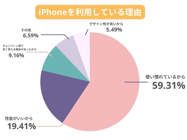 オールコネクトグループ「モバレコ」にてiPhoneの利用状況調査を実施　iPhone11以前のシリーズを使っている人が最も多い結果に