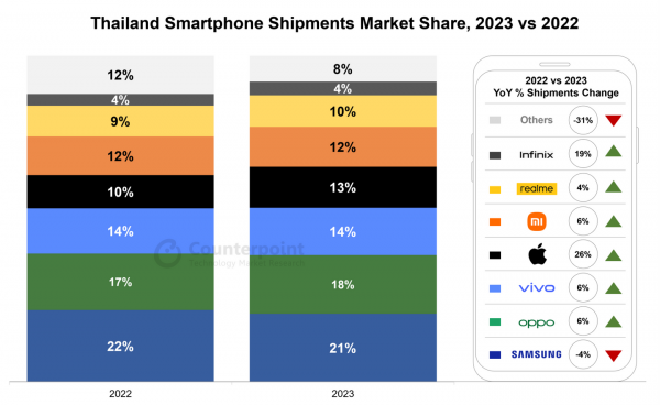 2023年度タイのスマートフォン市場における出荷量を発表〜Appleがタイで群を抜く好調で2023年は前年比26%の成長〜