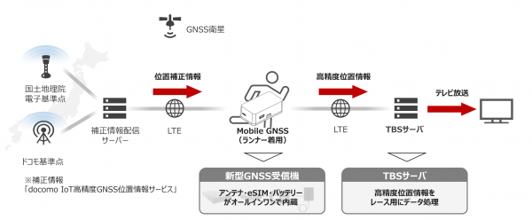 TBSテレビ「オールスター感謝祭’24春」の位置情報取得に「Mobile GNSS」を提供