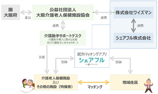 介護人材不足を解消する「介護助手導入支援事業」を開始　～『大阪介護老人保健施設協会』と『ワイズマン』、『シェアフル』の3社が協業～