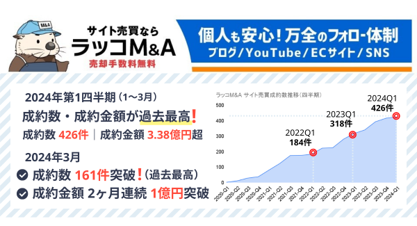 【ラッコM&A】2024年1-3月期実績：成約数は426件で過去最高を記録。前年同期比1.34倍の成長