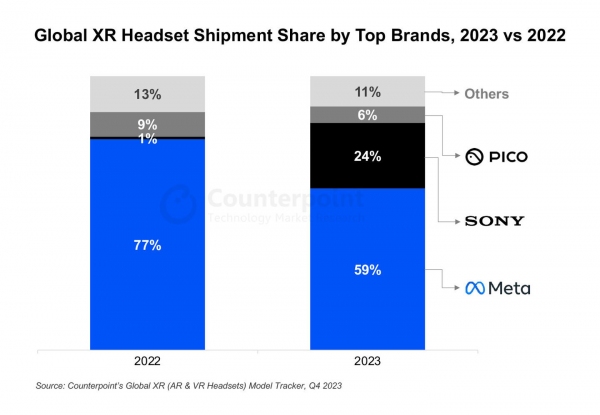 2023年度拡張現実(XR)用ヘッドセットグローバル市場における出荷量を発表