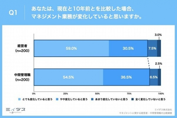 経営者・中間管理職に聞く現代のマネジメント/経営者・中間管理職ともに、この10年で「マネジメント業務の変化」を実感/経営者が中間管理職に求める役割、第1位は？