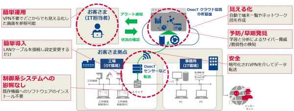 「Global InfoSec Awards」においてNTT Comの「OsecT」が「Market Leader OT Security」賞を含む5部門受賞