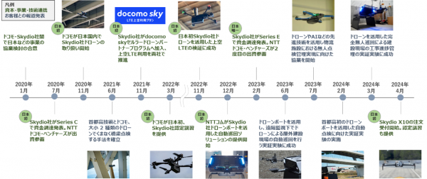 Skydio製ドローンの最新モデル「Skydio X10」を用いた河川巡視・鉄塔点検・夜間飛行の検証に成功