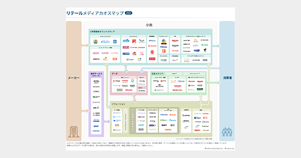 『リテールメディアカオスマップ2024年版』にZETAが掲載