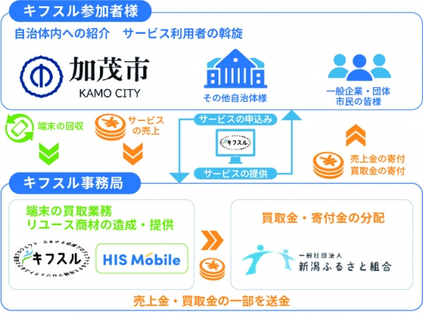 H.I.S.Mobile・新潟ふるさと組合・新潟県加茂市　三者間連携協定を締結