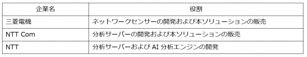 三菱電機とNTT Com、AIを活用した国産によるIoT・OT向けセキュリティソリューションの提供開始