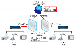 三菱電機とNTT Com、AIを活用した国産によるIoT・OT向けセキュリティソリューションの提供開始