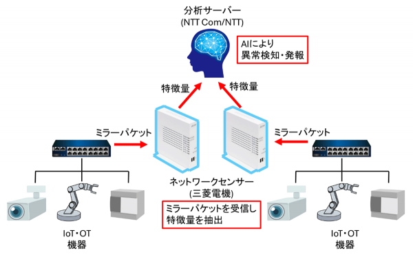 三菱電機とNTT Com、AIを活用した国産によるIoT・OT向けセキュリティソリューションの提供開始