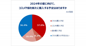 20～30代の働く女性のコスメ＆ファッション事情を大調査！夏に向けて6割以上がコスメ・服を新たに購入予定 身支度は「メイクより服が先派」が約7割！