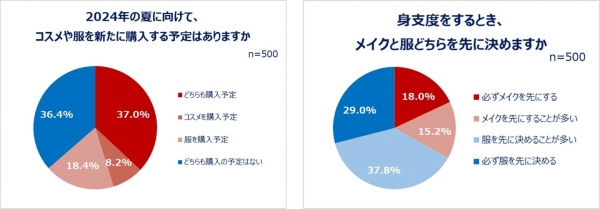 20～30代の働く女性のコスメ＆ファッション事情を大調査！夏に向けて6割以上がコスメ・服を新たに購入予定 身支度は「メイクより服が先派」が約7割！