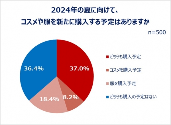 20～30代の働く女性のコスメ＆ファッション事情を大調査！夏に向けて6割以上がコスメ・服を新たに購入予定 身支度は「メイクより服が先派」が約7割！