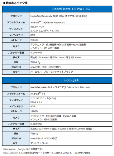 BIGLOBEが新たにスマートフォン2機種を提供開始　～2億画素カメラを搭載したXiaomi製スマートフォンなどをラインアップに追加～