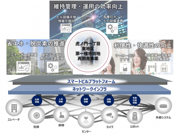 虎ノ門一丁目東地区第一種市街地再開発事業における「スマートビル化プロジェクト」が始動