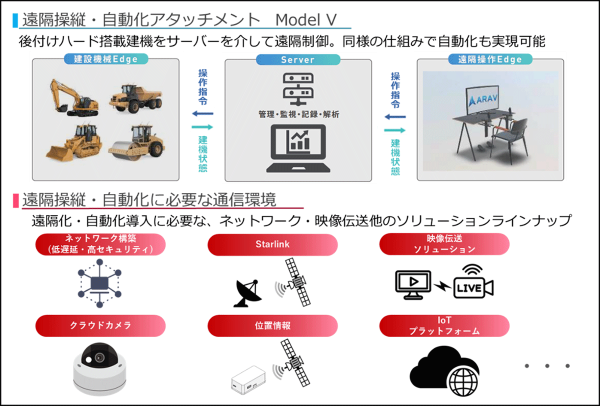 NTT Com、ARAVの建設機械の遠隔操縦/自動化ソリューションを提供開始