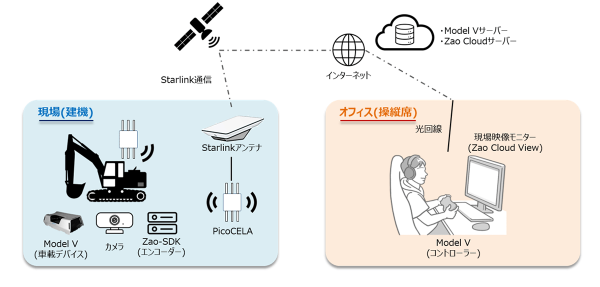 NTT Com、ARAVの建設機械の遠隔操縦/自動化ソリューションを提供開始