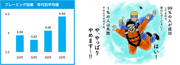 20代は評価を気にしやすい？50代は情報の見せ方によって意思決定が変わる？データを分析した結果、年代別のバイアスの特徴が明らかに