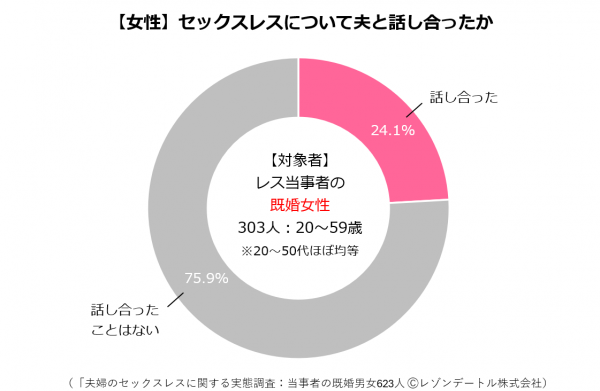 セックスレス問題を話し合ったレス夫婦は３割以下、誰かに相談も約２割で多くの当事者がひとりで抱える現状が明らかに｜「夫婦のセックスレスに関する実態調査」の第８報