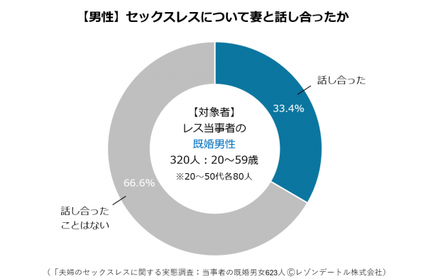 セックスレス問題を話し合ったレス夫婦は３割以下、誰かに相談も約２割で多くの当事者がひとりで抱える現状が明らかに｜「夫婦のセックスレスに関する実態調査」の第８報