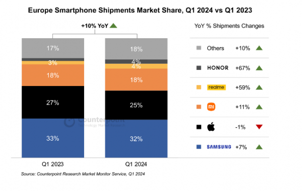 2024年第１四半期スマートフォン欧州市場における出荷量を発表〜前年同期比10%の成長に〜